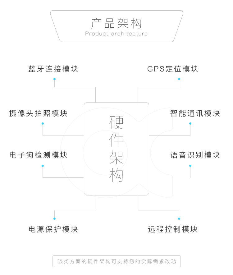 產品架構