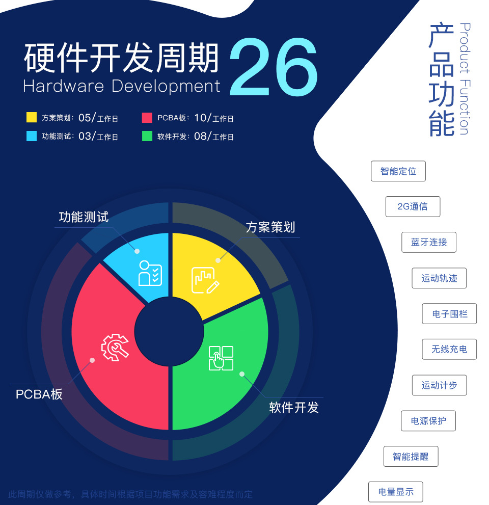 智能?；沼布_發周期
